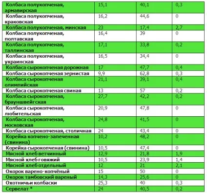 Таблиці білків, жирів, вуглеводів