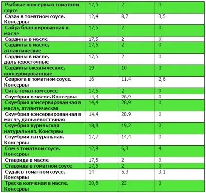 Таблиці білків, жирів, вуглеводів