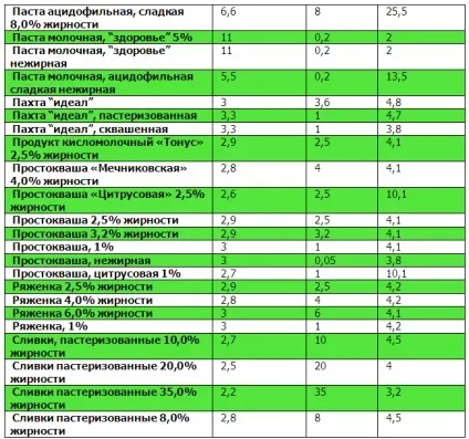 Таблиці білків, жирів, вуглеводів