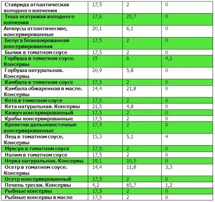 Таблиці білків, жирів, вуглеводів