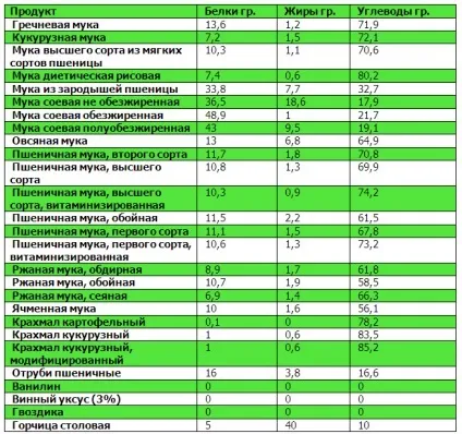 Таблиці білків, жирів, вуглеводів