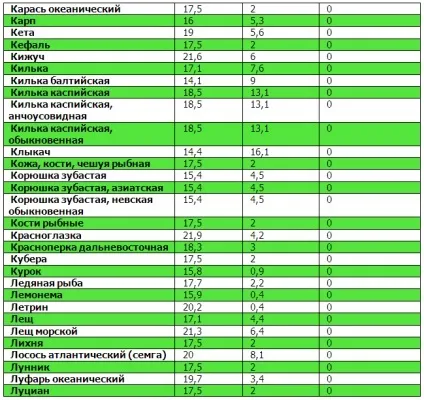 Таблиці білків, жирів, вуглеводів
