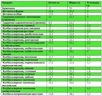 Таблиці білків, жирів, вуглеводів