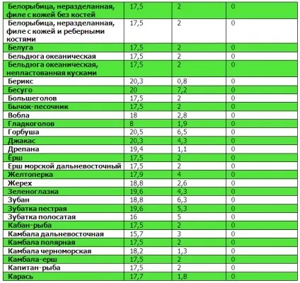 Таблиці білків, жирів, вуглеводів