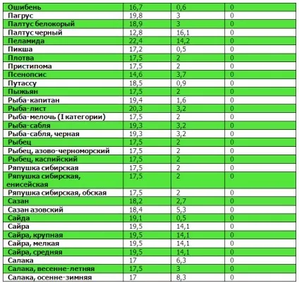 Таблиці білків, жирів, вуглеводів