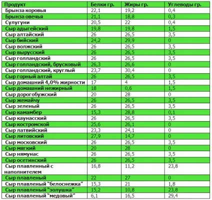 Таблиці білків, жирів, вуглеводів