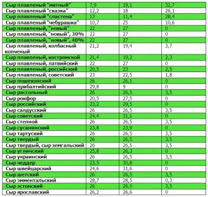 Таблиці білків, жирів, вуглеводів