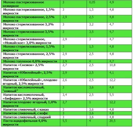 Таблиці білків, жирів, вуглеводів