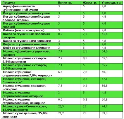 Таблиці білків, жирів, вуглеводів