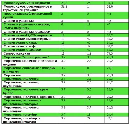 Таблиці білків, жирів, вуглеводів