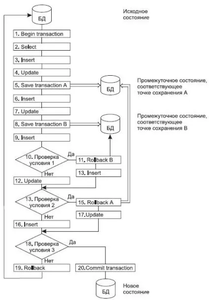 властивості транзакцій