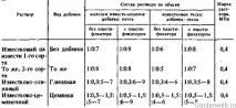 Будівельні розчини для будівництва придатного будинку придатного