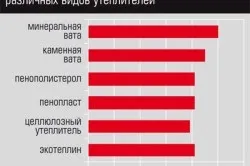 Теплоізоляція даху мансарди своїми руками етапи (відео) (теплоізоляція) Теплоізоляція даху мансарди своїми руками етапи (відео)