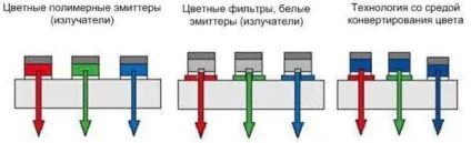 технологія oled