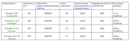 Технічні характеристики мембран і плівок Ютафол вибір і застосування матеріалу (характеристики) Технічні характеристики мембран і плівок Ютафол вибір і застосування матеріалу