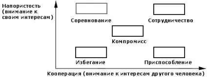Тест-опитувальник томаса-Кілманом на поведінку в конфліктній ситуації (питання) Тест-опитувальник томаса-Кілманом на поведінку в конфліктній ситуації