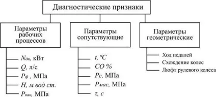 Технічне діагностування - студопедія (оцінки технічного стану) Технічне діагностування - студопедія