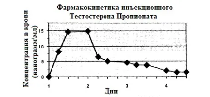 Тестостерон пропіонат інструкція із застосування і відгуки (тестостерон пропіонат інструкція із застосування) Тестостерон пропіонат інструкція із застосування і відгуки