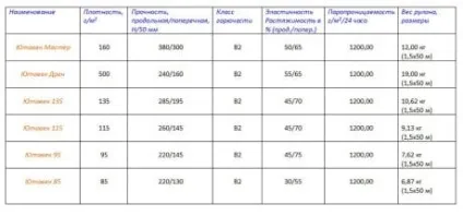 Технічні характеристики мембран і плівок Ютафол вибір і застосування матеріалу (плівок) Технічні характеристики мембран і плівок Ютафол вибір і застосування матеріалу