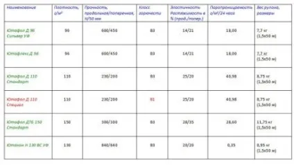 Технічні характеристики мембран і плівок Ютафол вибір і застосування матеріалу (плівок) Технічні характеристики мембран і плівок Ютафол вибір і застосування матеріалу