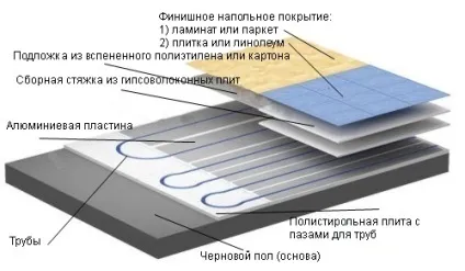 Тепла підлога водяна своїми руками як зробити монтаж (теплий) Тепла підлога водяна своїми руками як зробити монтаж