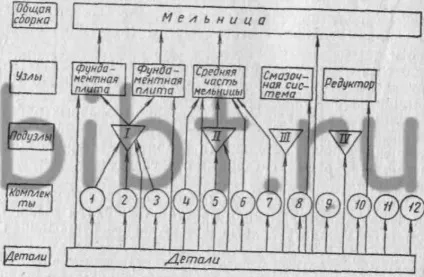 Технологічний процес складання (деталей закоордінірованних відносно) Технологічний процес складання