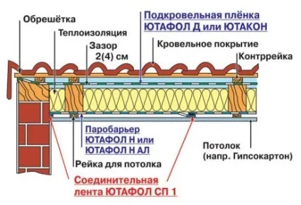 Технічні характеристики мембран і плівок Ютафол вибір і застосування матеріалу (плівок) Технічні характеристики мембран і плівок Ютафол вибір і застосування матеріалу