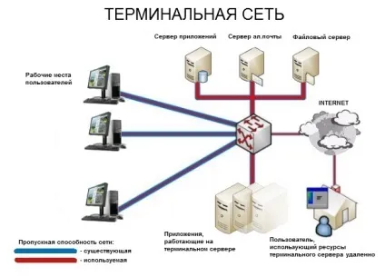 Термінальний сервер - що таке і як вибрати