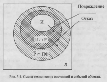 Технічний стан об'єкта