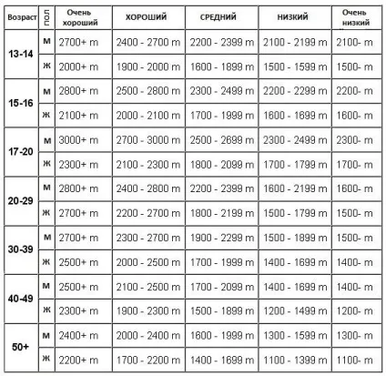 Тест купера (біг) етапи тесту, нормативи, таблиці