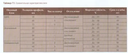 Типи віконних блоків