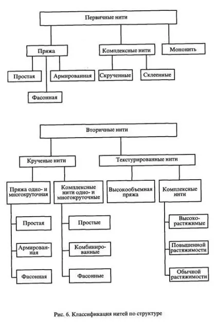 Тканини з хімічних волокон