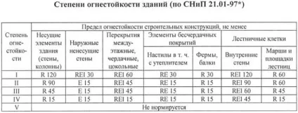 Вимоги до проектування будівель і споруд