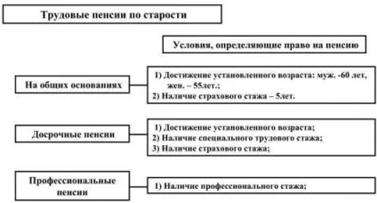 Трудові пенсії по старості поняття, умови призначення, розмір - Юрком 74 (фіксований базовий розмір страхової частини трудової пенсії) Трудові пенсії по старості поняття, умови призначення, розмір - Юрком 74