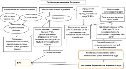 Трубне безпліддя перитональному, лікування