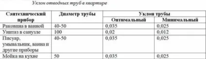 Ухил каналізаційної труби мінімальний, максимальний (ухил каналізаційної труби) Ухил каналізаційної труби мінімальний, максимальний