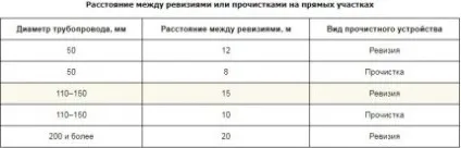 Ухил каналізаційної труби кут прокладки трубопроводу (каналізаційної) Ухил каналізаційної труби кут прокладки трубопроводу