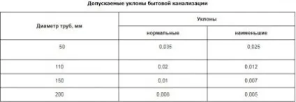 Ухил каналізаційної труби кут прокладки трубопроводу (ухил) Ухил каналізаційної труби кут прокладки трубопроводу