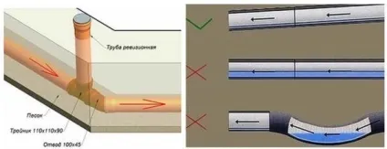 Ухил каналізаційної труби мінімальний, максимальний (ухил каналізаційної труби) Ухил каналізаційної труби мінімальний, максимальний