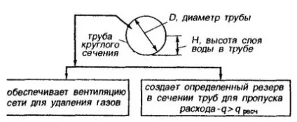Ухил каналізаційної труби кут прокладки трубопроводу (ухил) Ухил каналізаційної труби кут прокладки трубопроводу