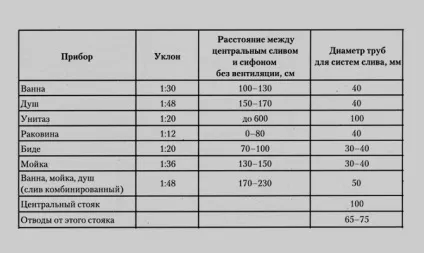 Ухил каналізаційної труби - ґрунтовний розрахунок відео (труби) Ухил каналізаційної труби - ґрунтовний розрахунок відео