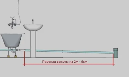 Ухил каналізаційної труби - ґрунтовний розрахунок відео (труби) Ухил каналізаційної труби - ґрунтовний розрахунок відео
