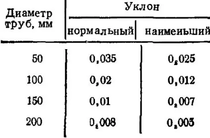 Ухил каналізації на 1 метр СНиП (ухил) Ухил каналізації на 1 метр СНиП