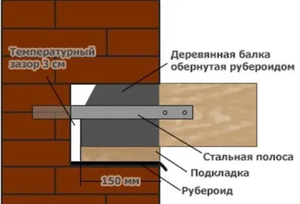 Укладання балок перекриттів в стіну (укладання) Укладання балок перекриттів в стіну