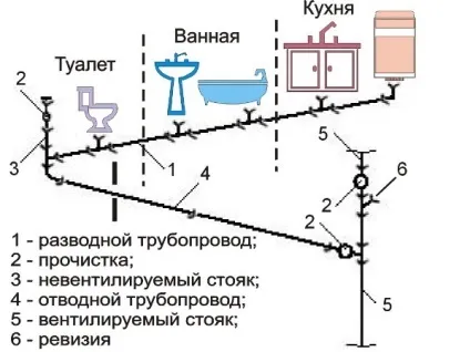 Ухил каналізації на 1 метр СНиП (ухил каналізації метр) Ухил каналізації на 1 метр СНиП