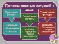 Уроки по ОБЖ