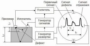 Ультразвуковий контроль зварних з'єднань (ультразвуковий) Ультразвуковий контроль зварних з'єднань