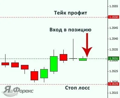 Управління ризиками на форекс або як організувати правильний ризик менеджмент на старті (ризик) Управління ризиками на форекс або як організувати правильний ризик менеджмент на старті