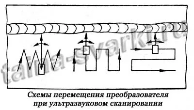Ультразвуковий контроль зварних швів (ультразвуковий контроль. Ультразвукова дефектоскопія) Ультразвуковий контроль зварних швів