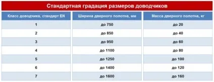 Установка доводчика двері (в тч металевої) своїми руками відео (установка) Установка доводчика двері (в тч металевої) своїми руками відео